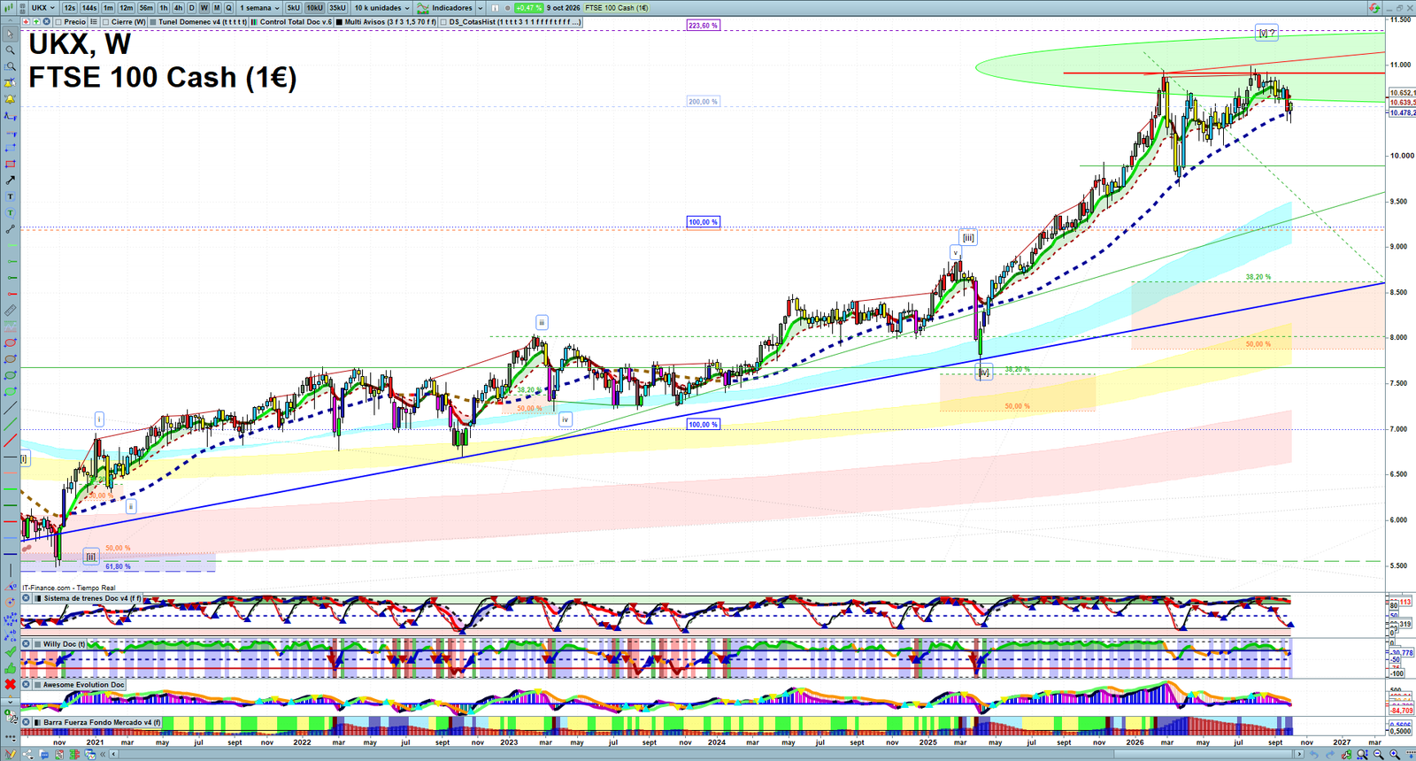 FTSE weekly technical analysis chart reviewing price action, trend context and market structure